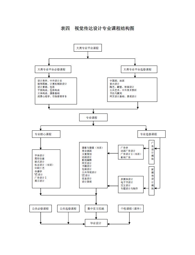 2015版视觉传达专业课程结构关系示意图-设计学院实验